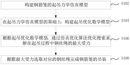 一种基于钢丝绳受力计算的钢筋笼吊装方法和系统与流程