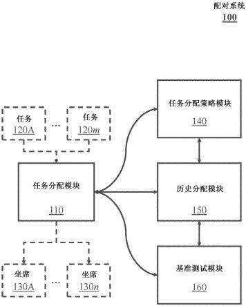 用于在外部配对系统和具有内部配对系统的任务分配系统之间共享分配任务的控制的技术的制作方法