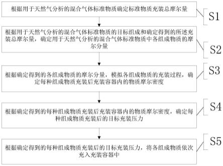 一种用于天然气分析的混合气体标准物质的充装方法与流程