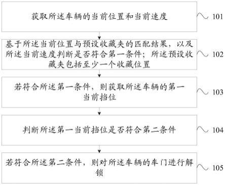 一种车辆解锁方法、装置、车辆及存储介质与流程