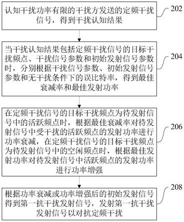 基于干扰认知的索引调制跳频的抗干扰方法、装置和设备