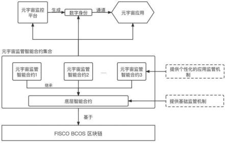 一种去中心化的元宇宙应用监管方法