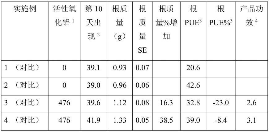 附聚的可分散颗粒、改良土壤的方法和活性氧化铝悬浮液与流程