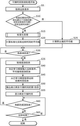 干燥时间预测方法、干燥时间预测系统及干燥机与流程