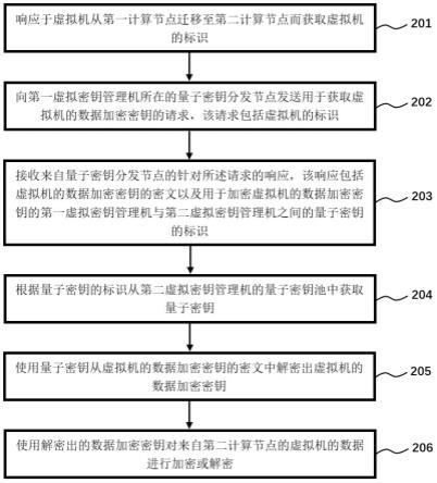 使用量子密钥对虚拟机数据进行加解密的方法、装置、介质和设备与流程