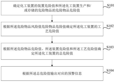 化工装置危险预警方法、预警装置及预警系统与流程