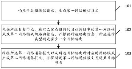 数据通信方法及装置、存储介质、终端与流程