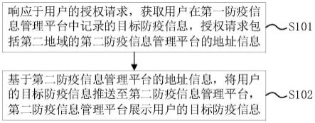 个人防疫信息跨地域同步方法、装置、平台及存储介质与流程