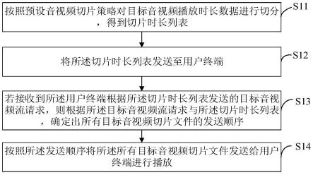 音视频资源点播方法、装置、计算机设备及存储介质与流程