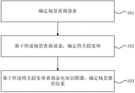 场景推荐方法、电子设备、存储介质和产品与流程