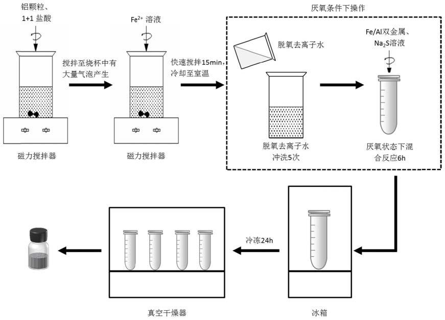 一种硫化改性的零价铁铝复合材料及其制备方法和应用