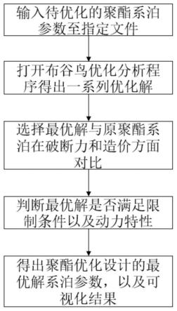 一种基于绝对节点坐标法的聚酯缆系泊参数优化方法