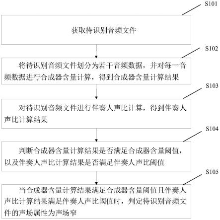 一种音频文件的声场分析方法及装置与流程