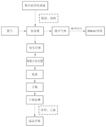 提高芳纶纸伸长率的制造工艺的制作方法