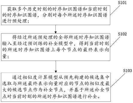 基于图神经网络的时序知识图谱的补全方法及相关设备