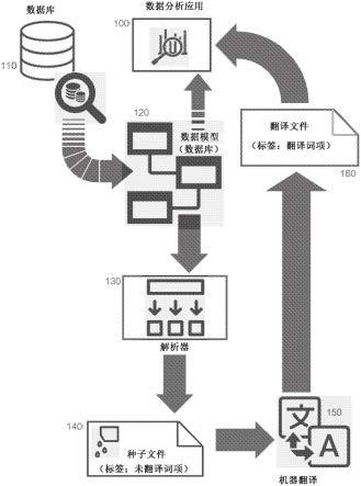 用于数据分析和商业智能的模型本地化的制作方法