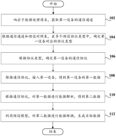 数据处理方法、装置、存储介质和计算机设备与流程