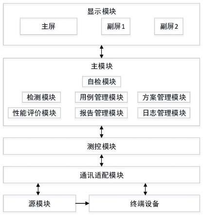 一种智能终端的性能检测装置及检测方法与流程