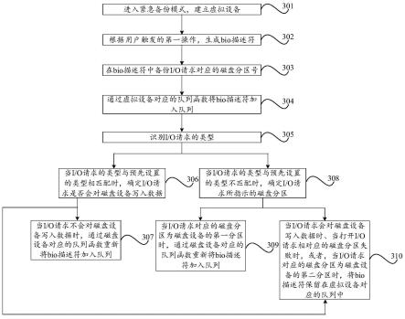 I/O请求转发方法及装置与流程