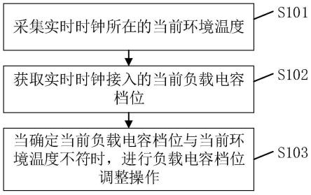 一种实时时钟的校准方法、装置、设备及可读存储介质与流程