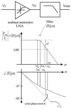 一种用于宽频带接收机前段非线性存储效应的分析模型的构建方法