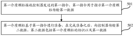 传输数据的方法及存储装置与流程