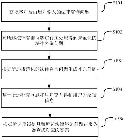 一种基于法律咨询的智能交互方法、系统及设备与流程