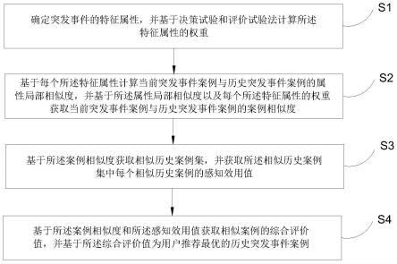 基于案例库的突发公共卫生事件协同决策方法及系统