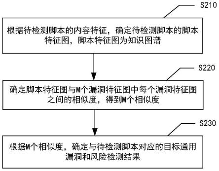 一种运维脚本的风险检测方法、装置、设备及介质与流程