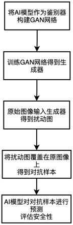 基于生成学习的AI安全性检测方法