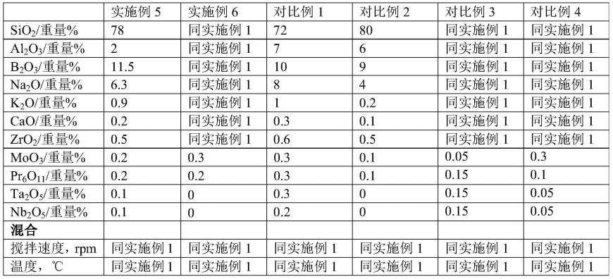 用于制备中性硼硅玻璃的组合物、中性硼硅玻璃及其制备方法和应用与流程