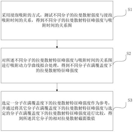 一种增强状态下相对拉曼散射截面的吸附动力学测量方法