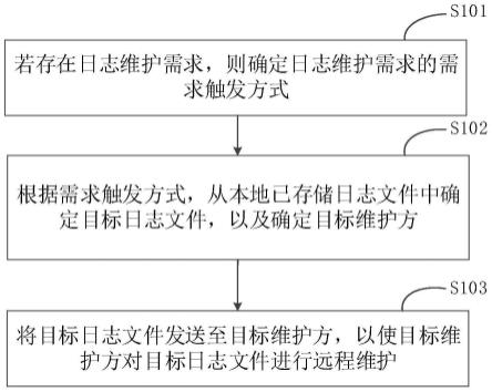 一种日志维护方法、装置、设备以及存储介质与流程