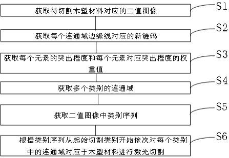 一种用于木塑材料的激光切割方法与流程