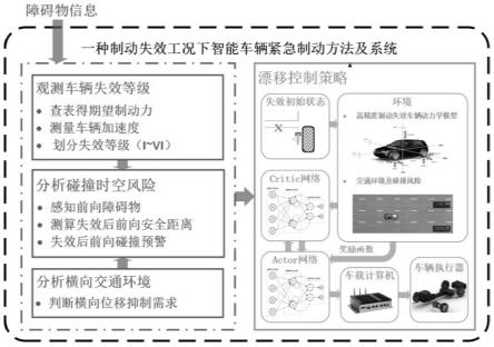 一种制动失效工况下车辆漂移避撞控制方法及系统