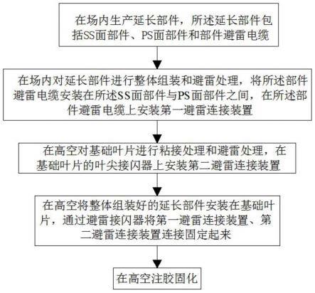 一种叶片延长部件安装方法及结构与流程