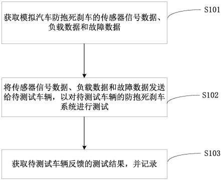 基于数字孪生的防抱死刹车测试方法、装置、设备及存储介质与流程