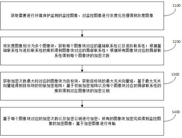 一种环境保护监测数据的安全传输方法及系统与流程