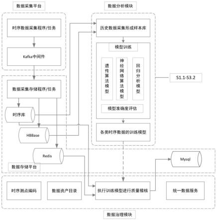 一种面向能源行业的时序数据规范化治理方法与流程