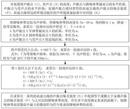 降噪林带高度的确定方法与流程