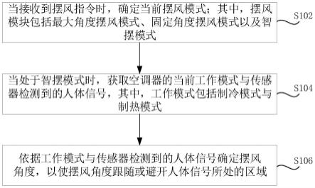 一种摆风叶片控制方法、装置及空调器与流程