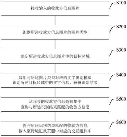 一种基于图文识别的跨境汇款数据处理方法及装置与流程