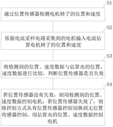 一种具备安全冗余位置估算的电机控制方法及电机控制器与流程