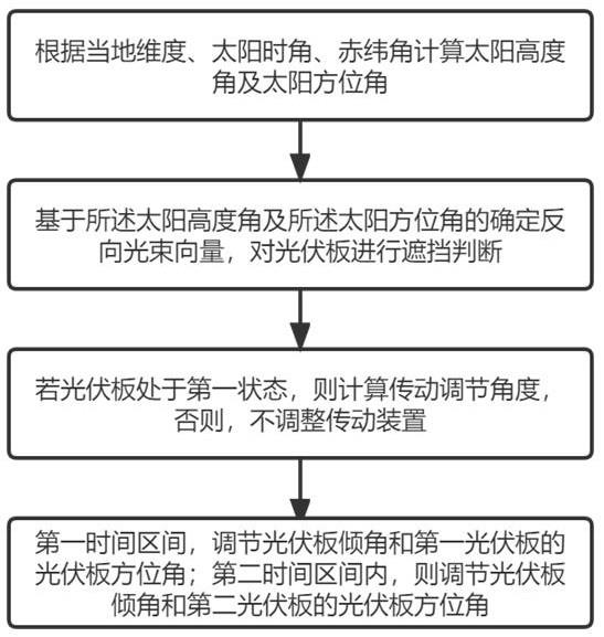 一种基于反向光线追踪的光伏板传动角度控制方法