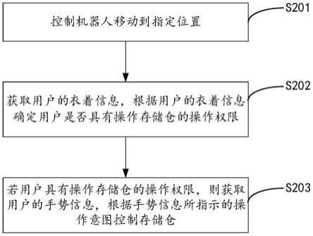 机器人存储仓的控制方法、装置及机器人与流程