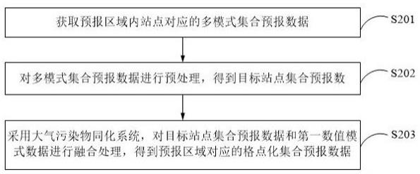 空气质量格点化集合预报的方法及装置与流程