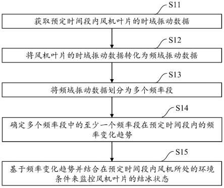 风机叶片结冰状态的监测方法及其装置及计算机可读存储介质