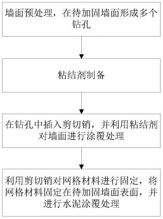 一种生土墙面加固方法、生土墙体结构