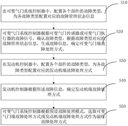 一种发动机可变气门控制系统的故障管理方法与流程