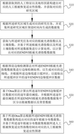 计算人工植被恢复适宜性方法、系统及计算机